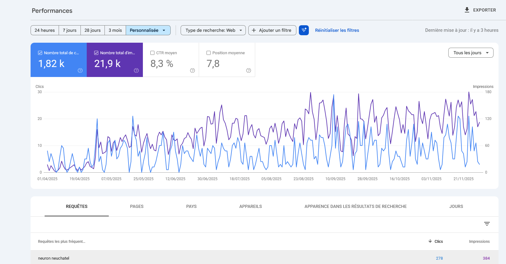 Capture Google Search Console montrant les performances SEO et AEO de Centre Neuron